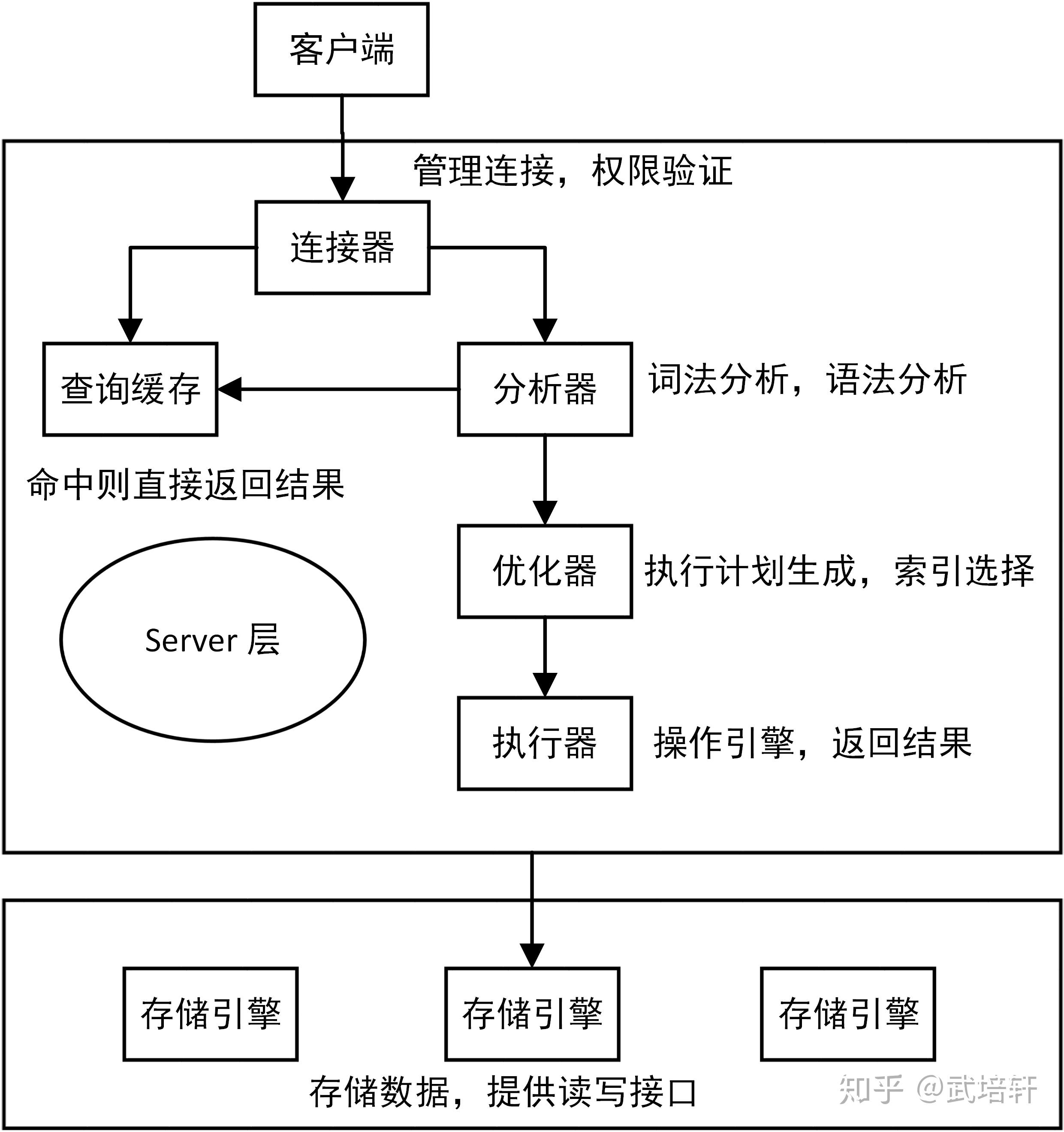 时间,数学和加密函数等)和跨存储引擎的功能(如存储过程,触发器,视图)