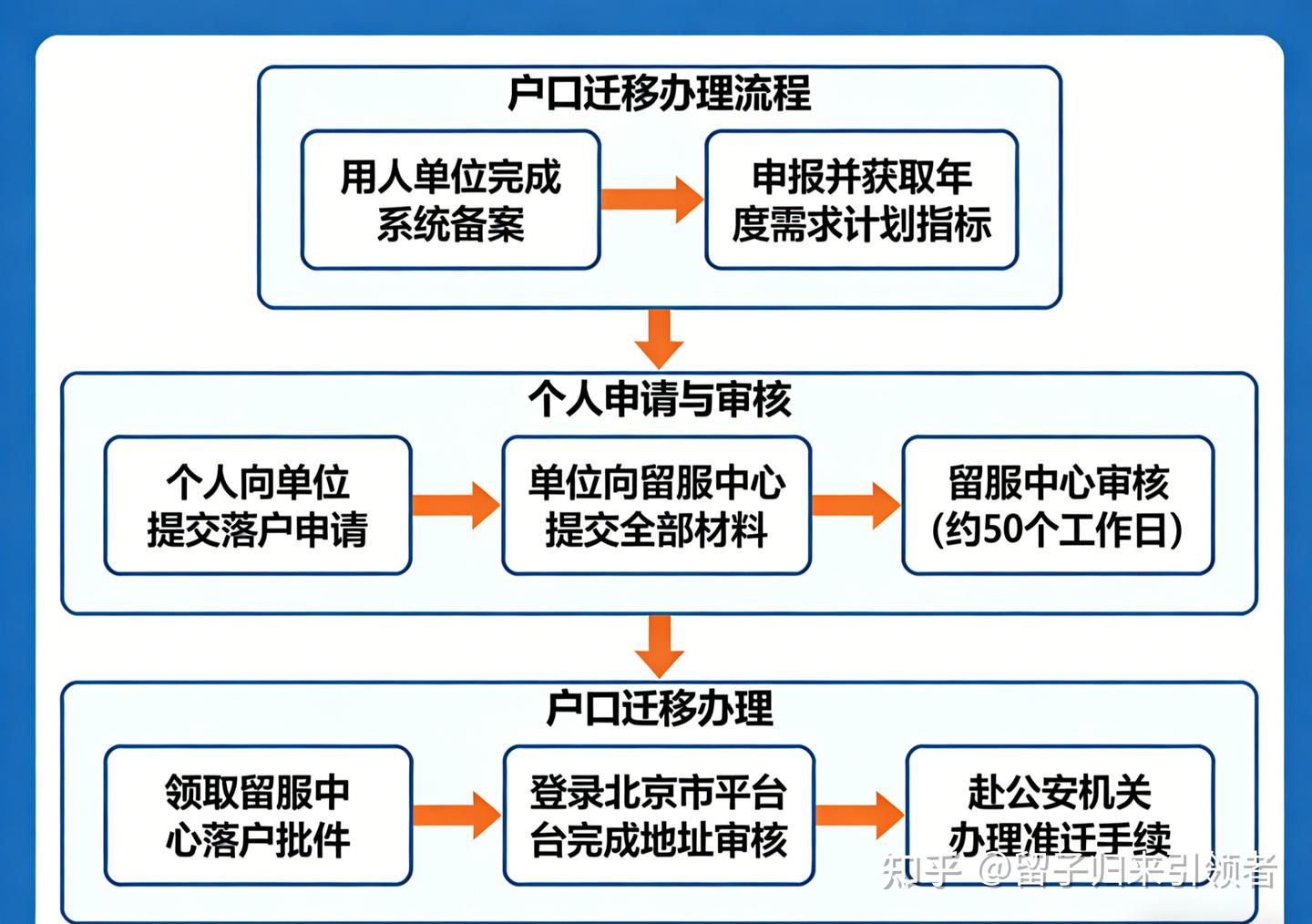 2025版北京留学生落户新政深度解读:核心收紧,如何规划才能“上岸”? - 知乎