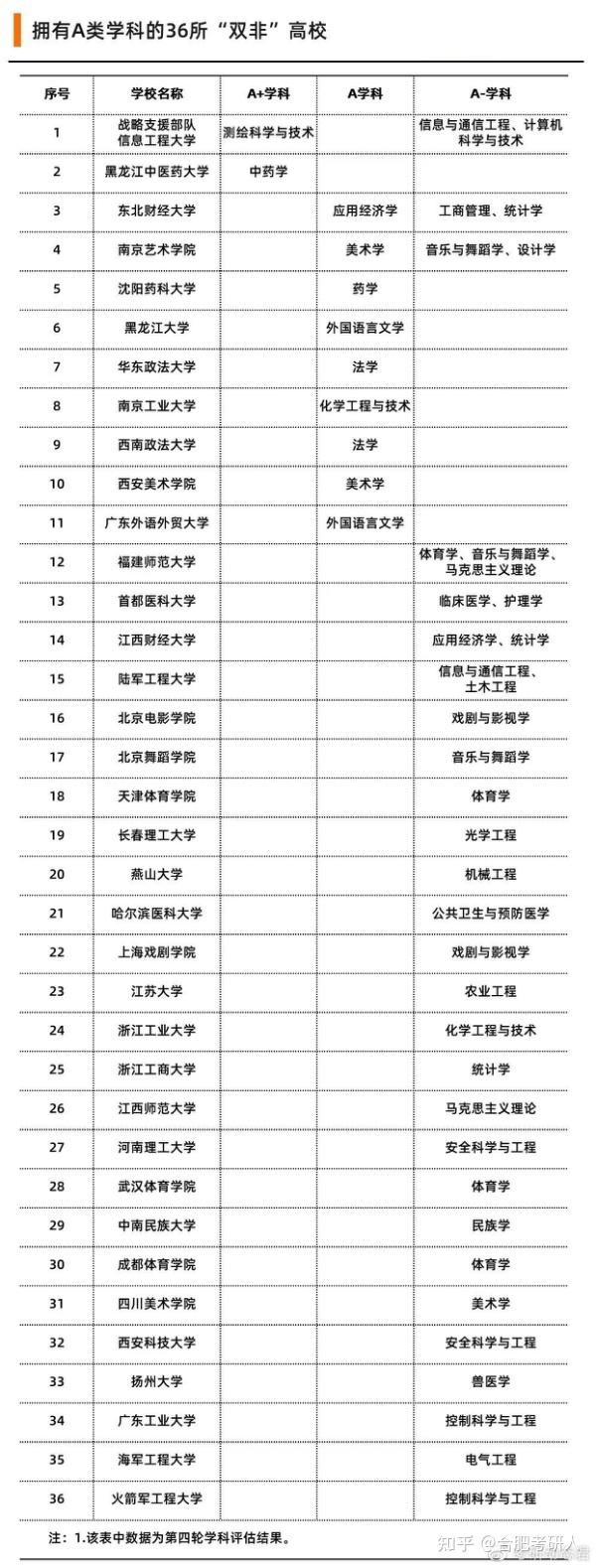 2024考研:36所拥有A类学科的双非高校 - 知乎