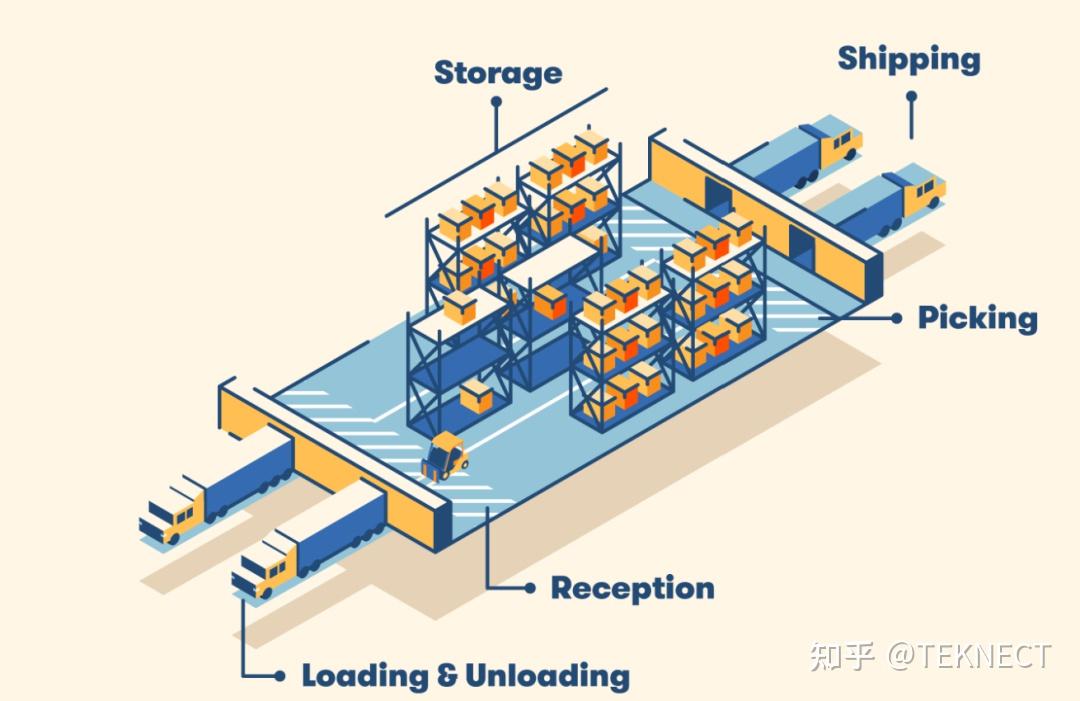 仓库空间布局形式