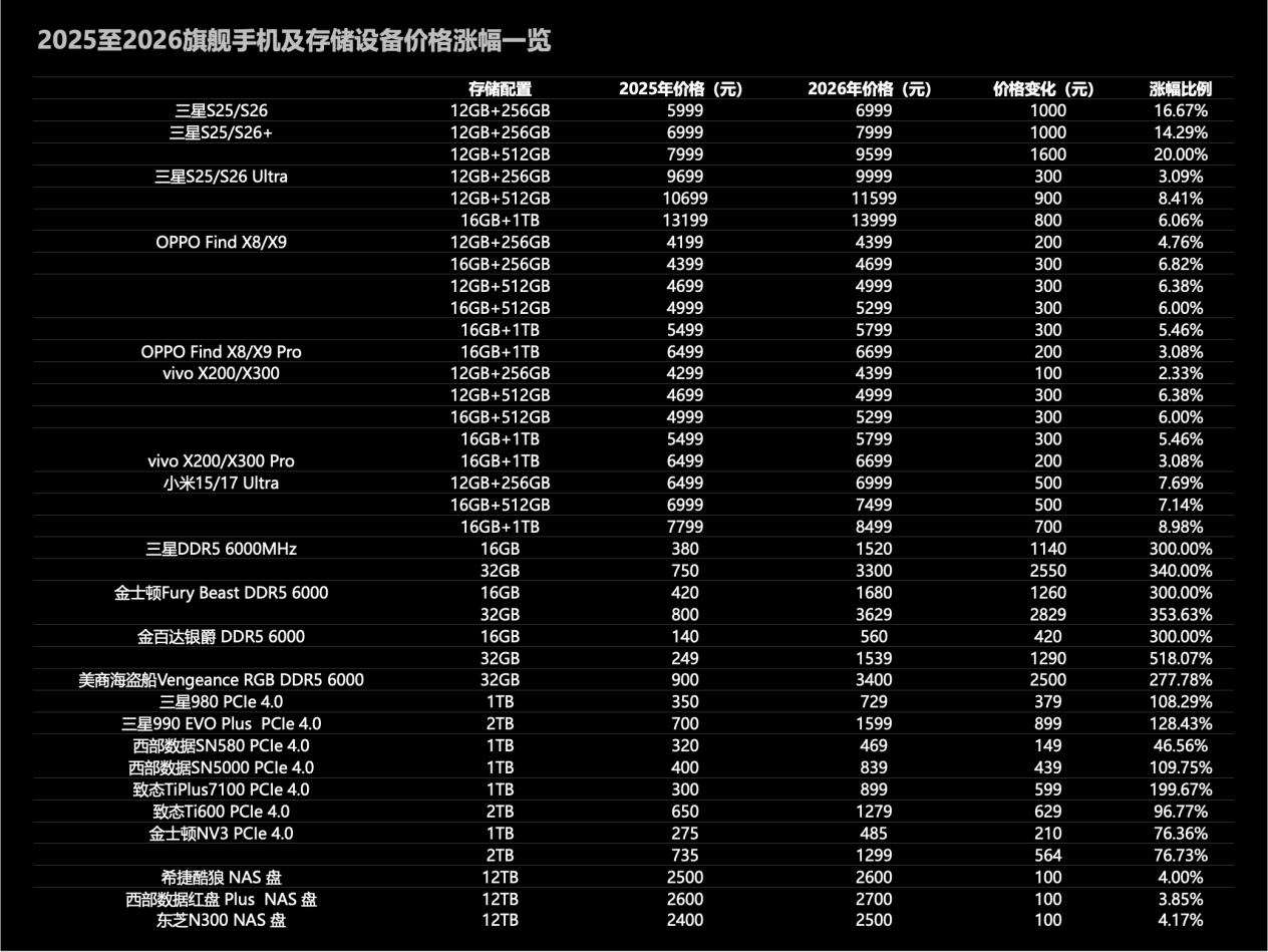 存储芯片价格失控性上涨!3月换机该如何选?nova 15系列值得关注!