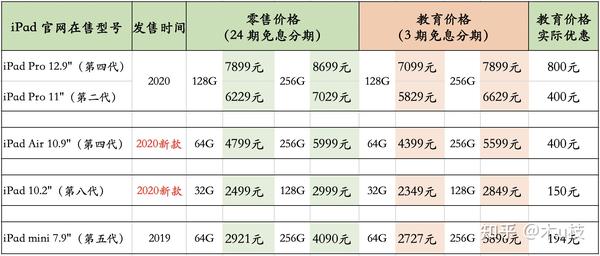 2021年 ipad 官網在售各型號價格對比