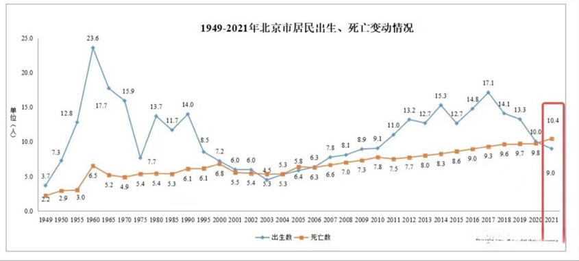 北京户籍出生人口急剧下跌