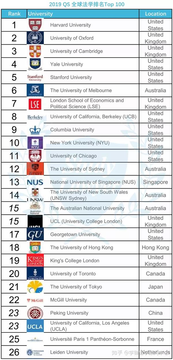 19 Qs世界大学法学学科排名公布 知乎