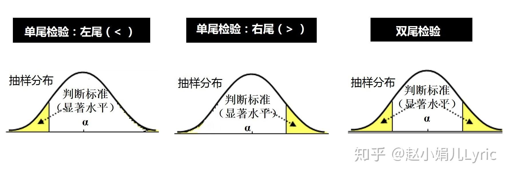 又称统计假设检验,是用来判断样本与样本,样本与总体的差异是由抽样