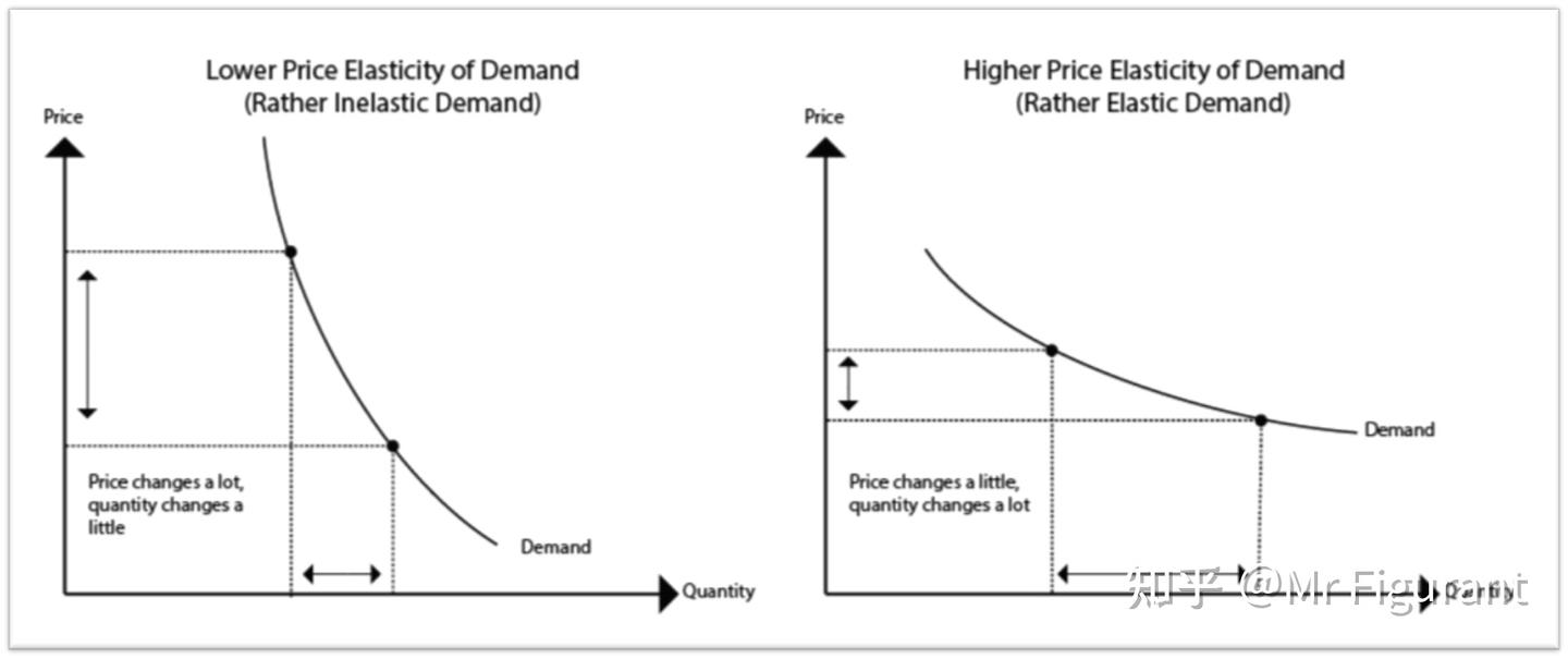 经济师基础A-1：市场需求、供给与均衡价格- 知乎