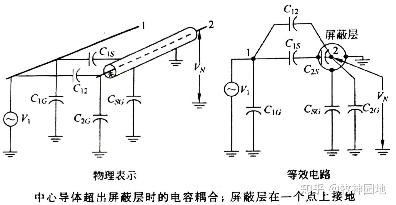 一,耦合與屏蔽