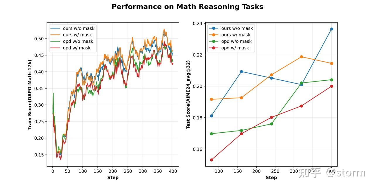 图 6(a). 单任务数学训练下的结果。训练过程中,我们用 AIME24 的 average@32 作为测试分数。