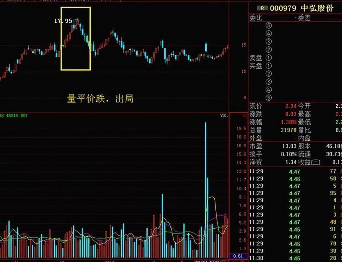 中国股市：“量价”才是技术的最高境界，悟透的人寥寥无几- 知乎