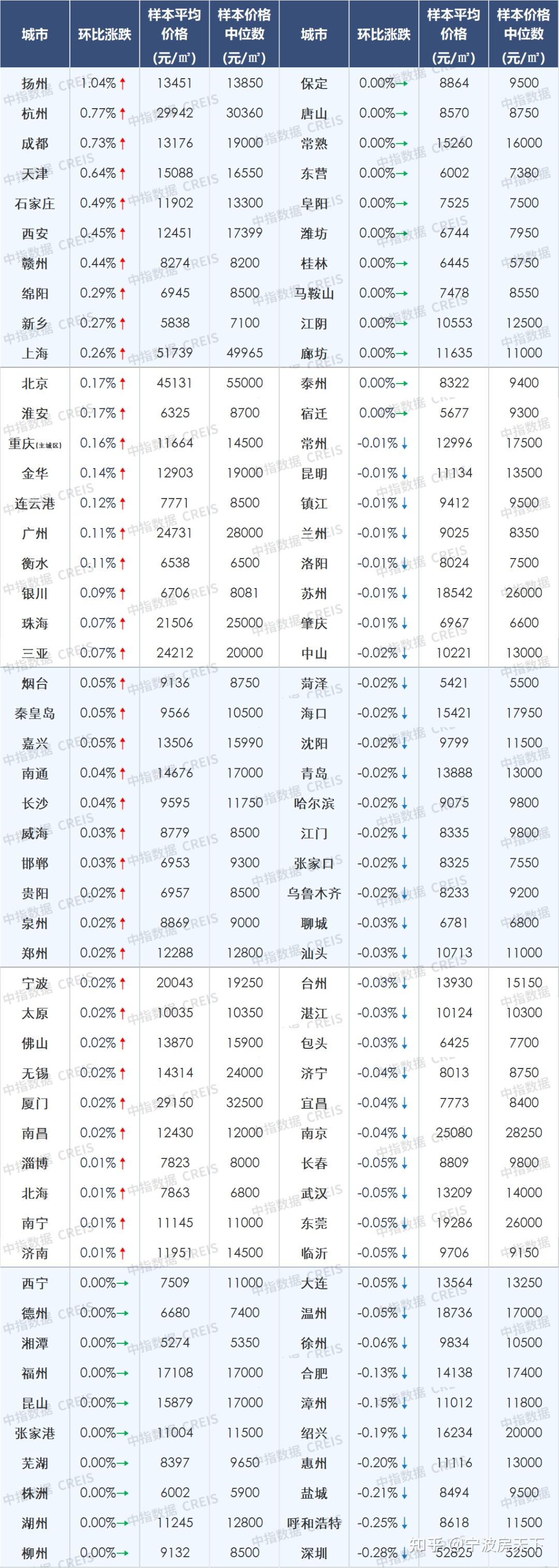 2月宁波二手房跌幅缩窄!新房涨了!预判:3月宁波楼市会怎样? - 知乎