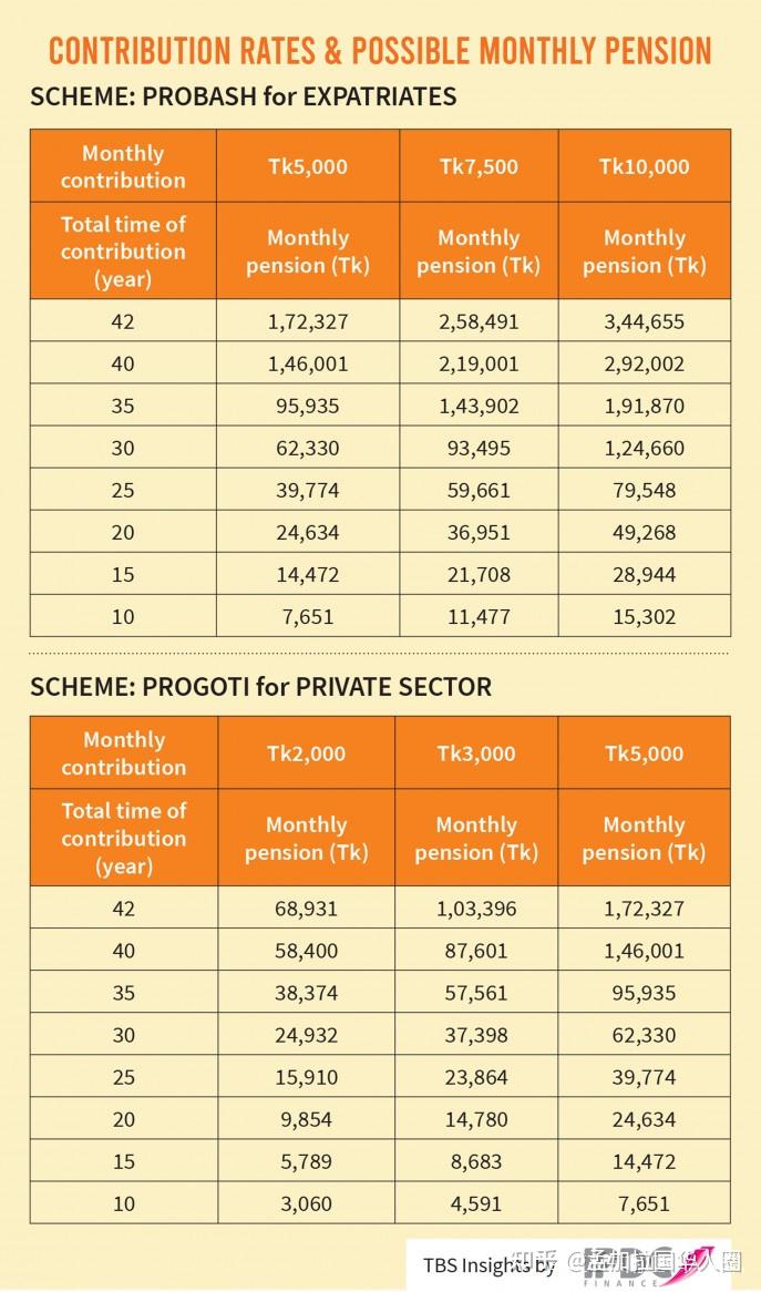 孟加拉国全民养老：看看缴多少、缴多少年、退休后能领多少钱？ - 知乎