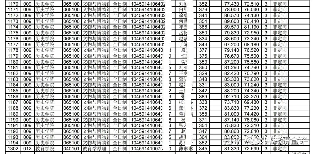 历年录取情况郑州大学文博历年招生信息2024年文博招生信息