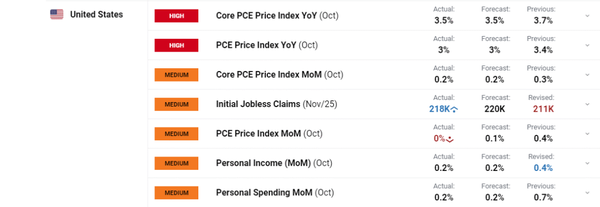 美国消费者支出放缓，但美元指数（DXY）继续上涨
