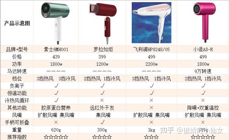 2021家用吹风机选购攻略吹风机什么牌子好高性价比吹风机推荐吹风机