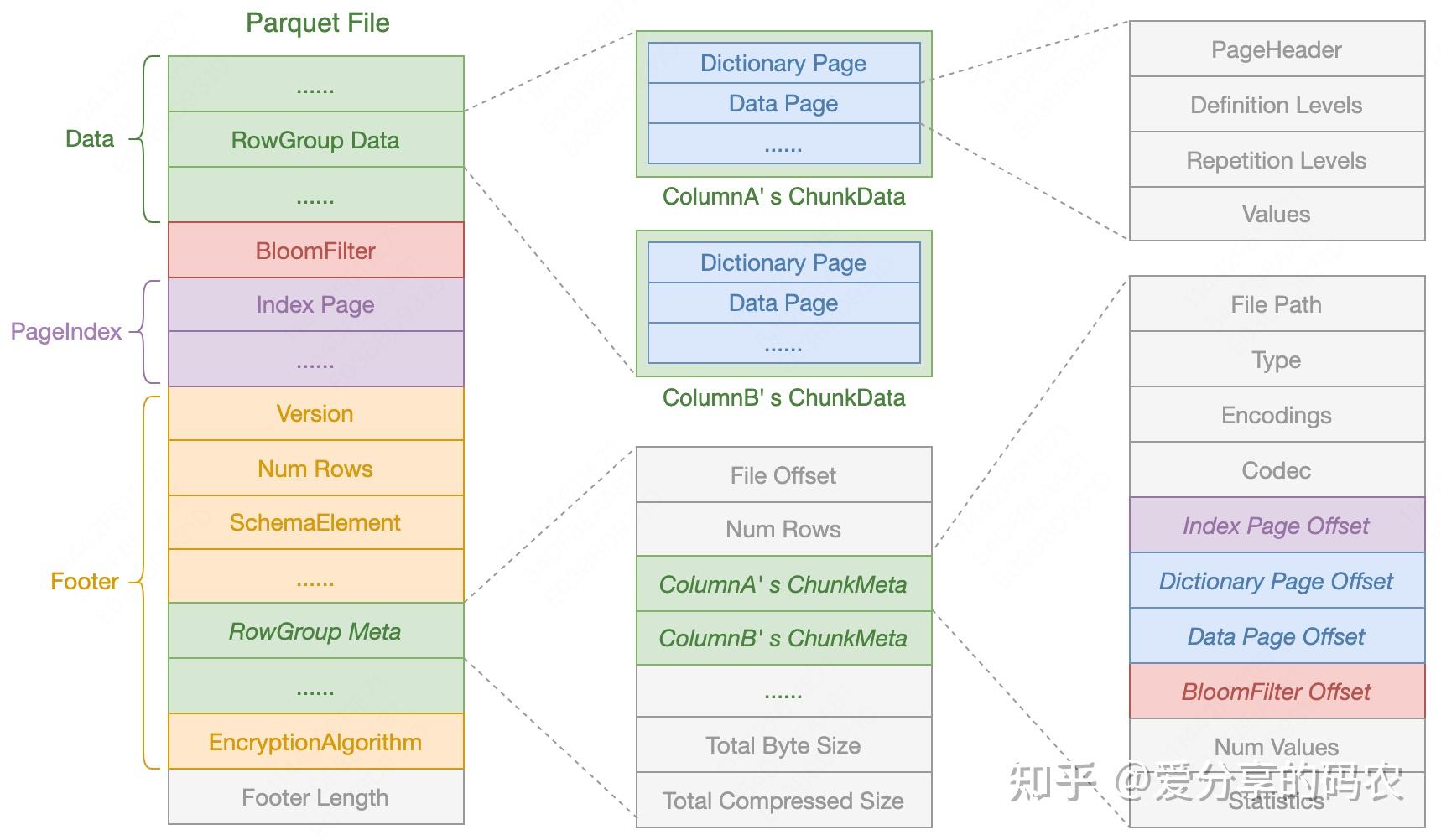 ORC vs Parquet 知乎