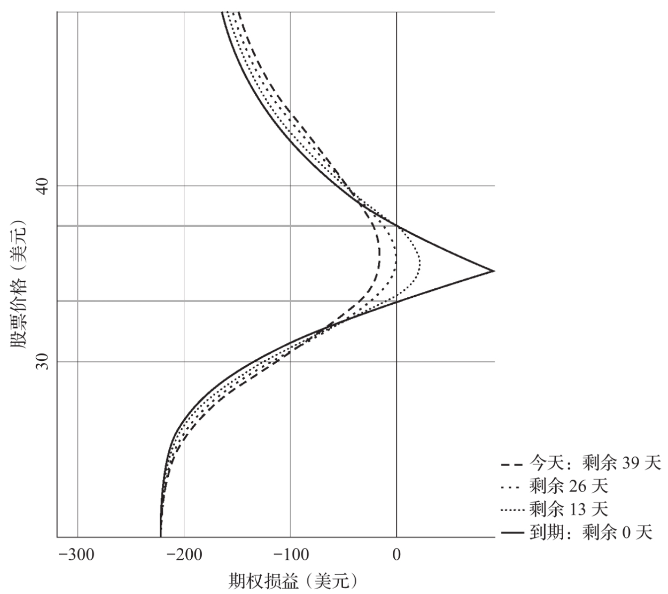 期权策略大全之：日历价差策略- 知乎