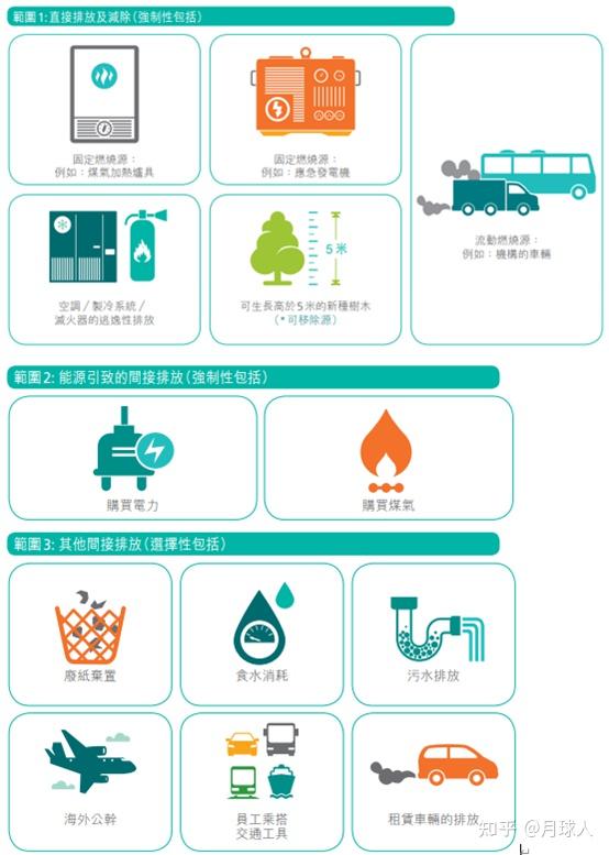 根据国际通行的标准,一般会将一个组织的排放分为三种:范围一是直接