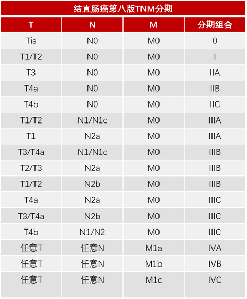 2019年直肠癌tnm分期图图片