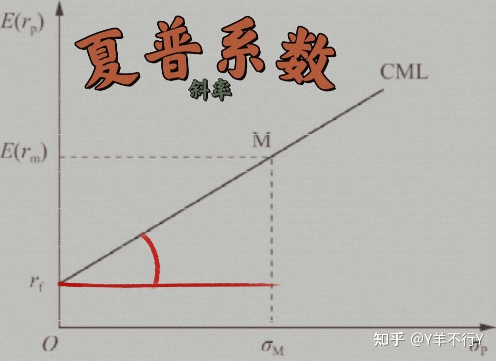 羊趣講財管資本市場線斜率和夏普係數是什麼關係