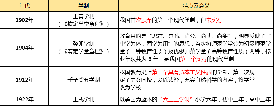 旧中国的学制主要有四种3,旧中国的学制③根据类别结构来分,主要分为