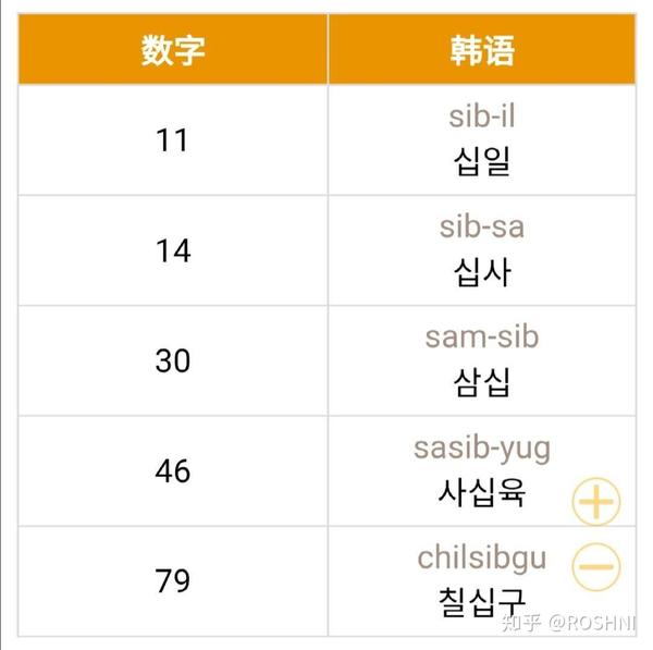 轻松学会韩语中1 99的汉字数词 知乎