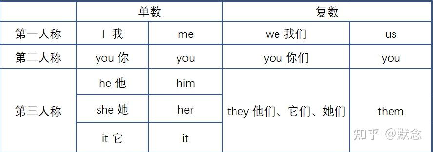 英语语法大全——代词 - 知乎