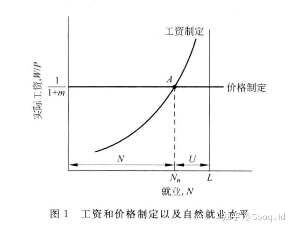 布蘭查德宏觀經濟學筆記Ⅱ