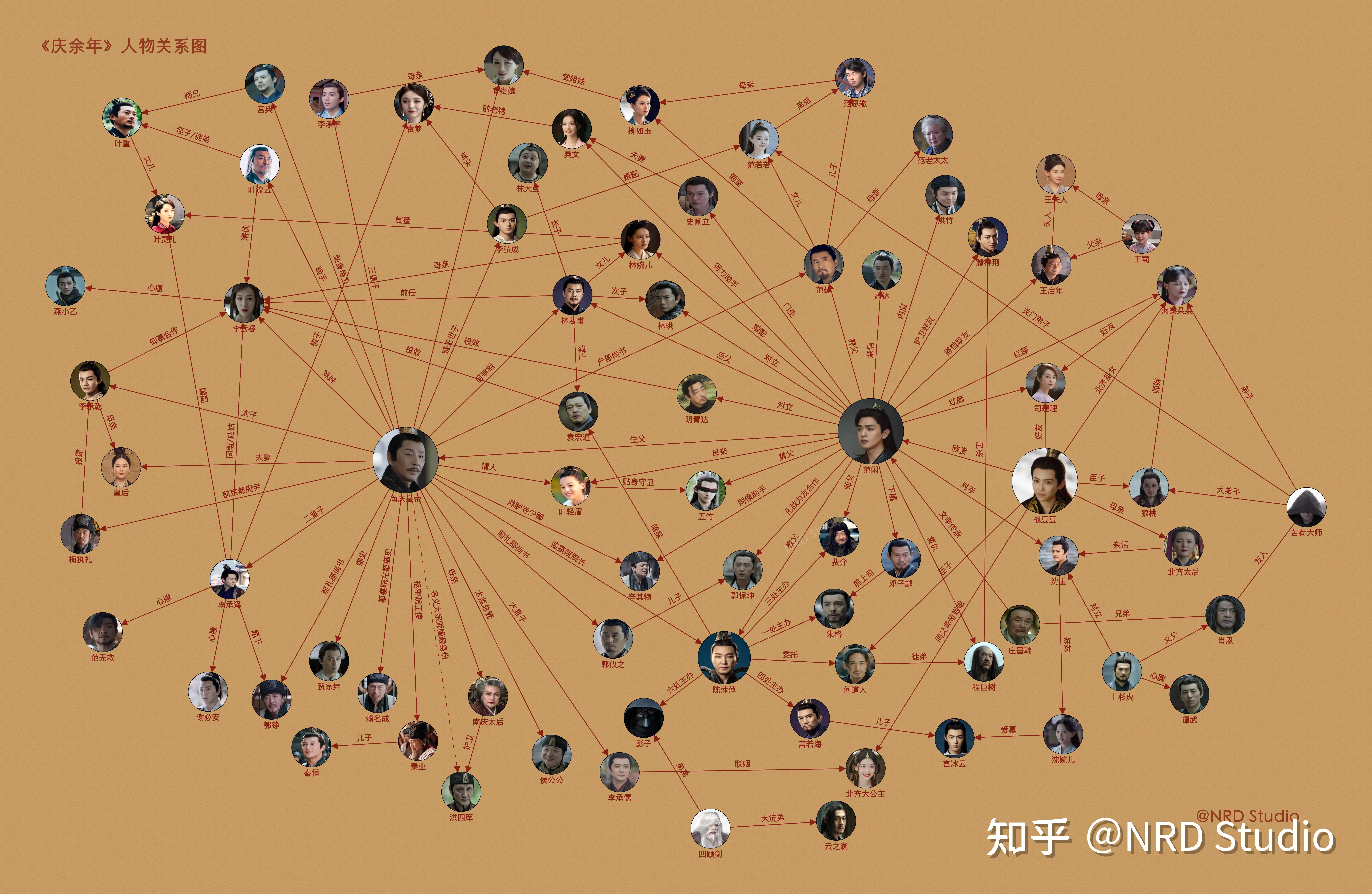 《庆余年》剧集前两季主要人物合集关系图谱