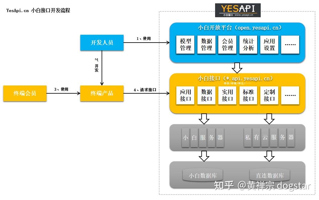 编写一个API接口,到底有多多多多多多多简单? - 知乎