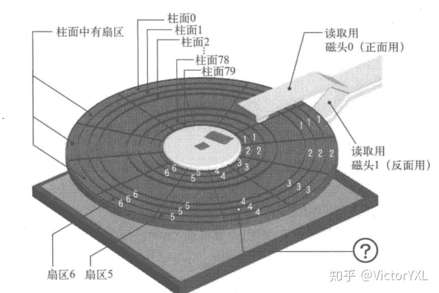 需要知道磁盘结构一些内容,我们的系统是现在模拟软盘镜像中,不过结构