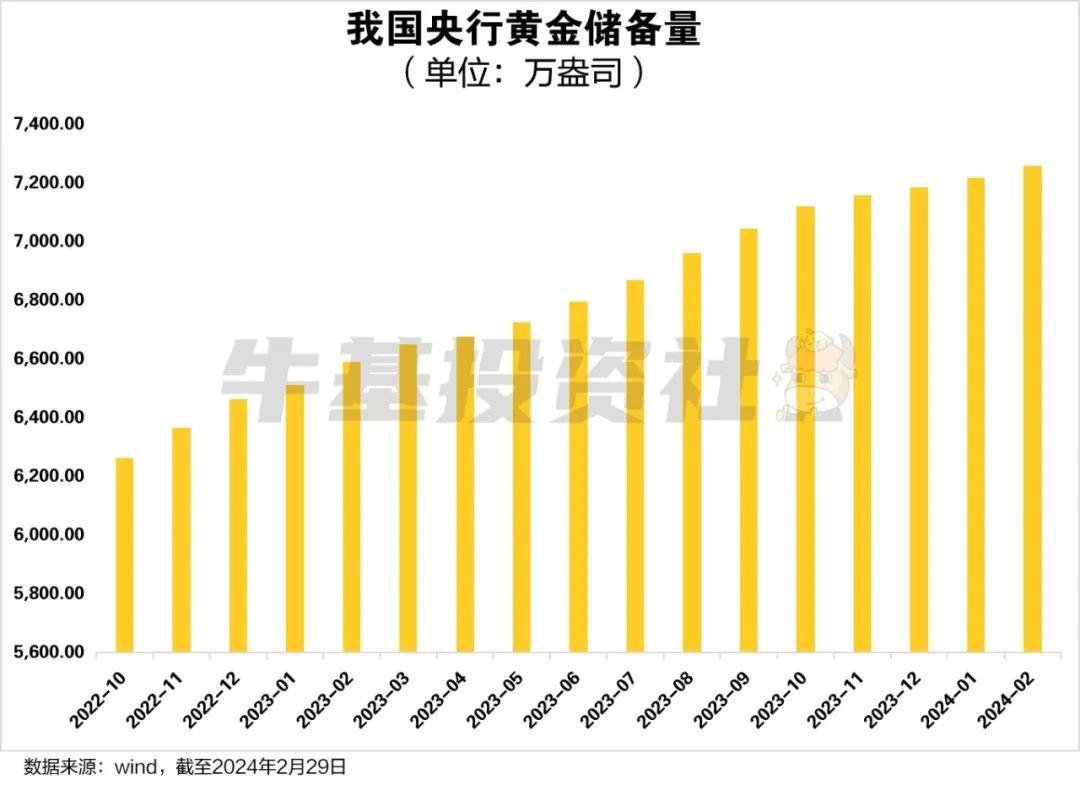 央行黄金储备连续11个月增持黄金储备首次站上7000万盎司透露了哪些