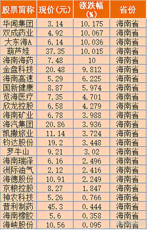 截至收盘,海南板快涨幅2.