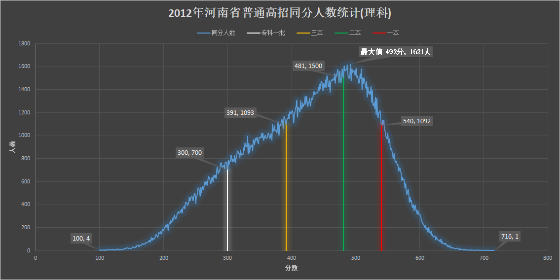 为此,我做出了折线图,下面我们来看一下:2011-2016年河南省普通高招同