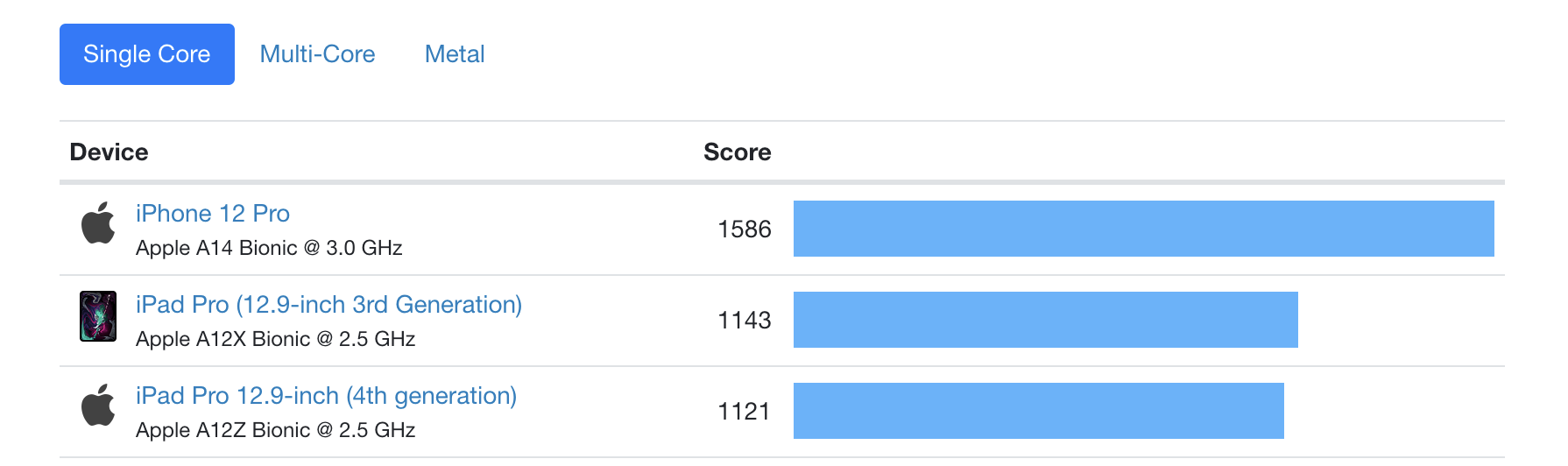 Сравнение процессоров apple a12z и a14