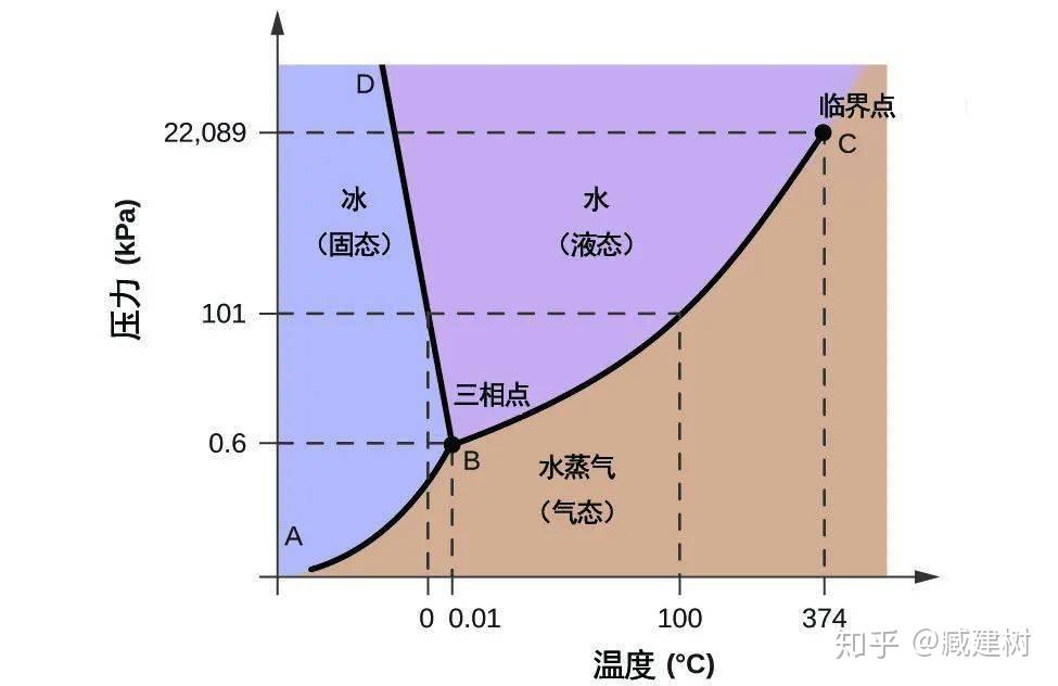 相圖,本質是一種參數空間分佈圖.它是研究物態的重要工具.