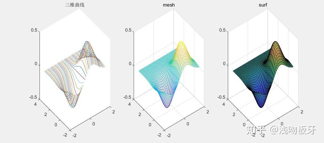 從零開始的matlab學習筆記22三維曲面繪製