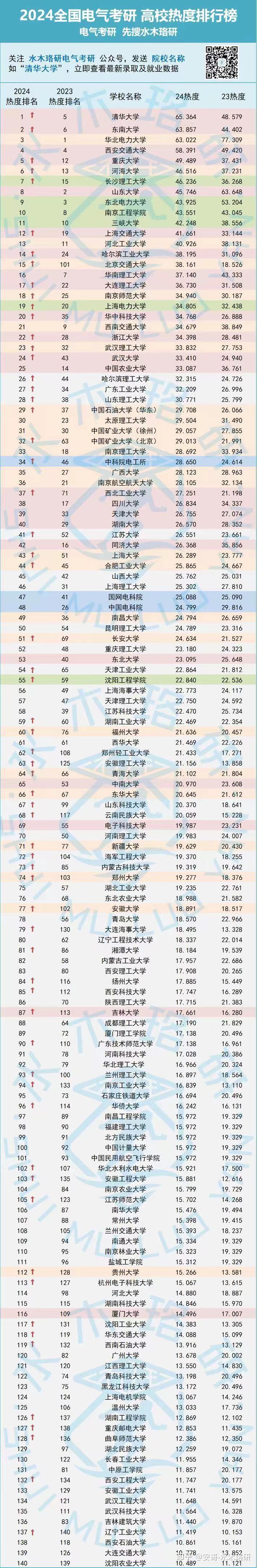 因為我們深知只有水木珞研才有支撐做出此等精準排名的電氣考研數據量