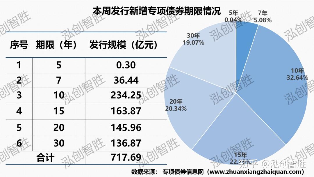 發行規模本週地方政府債券發行規模2644億元,其中專項債券1377億元