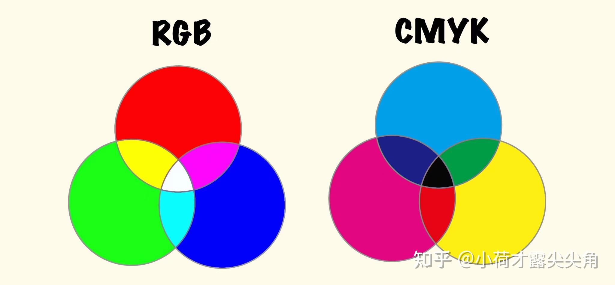 色彩模式rgb与cmyk的区别