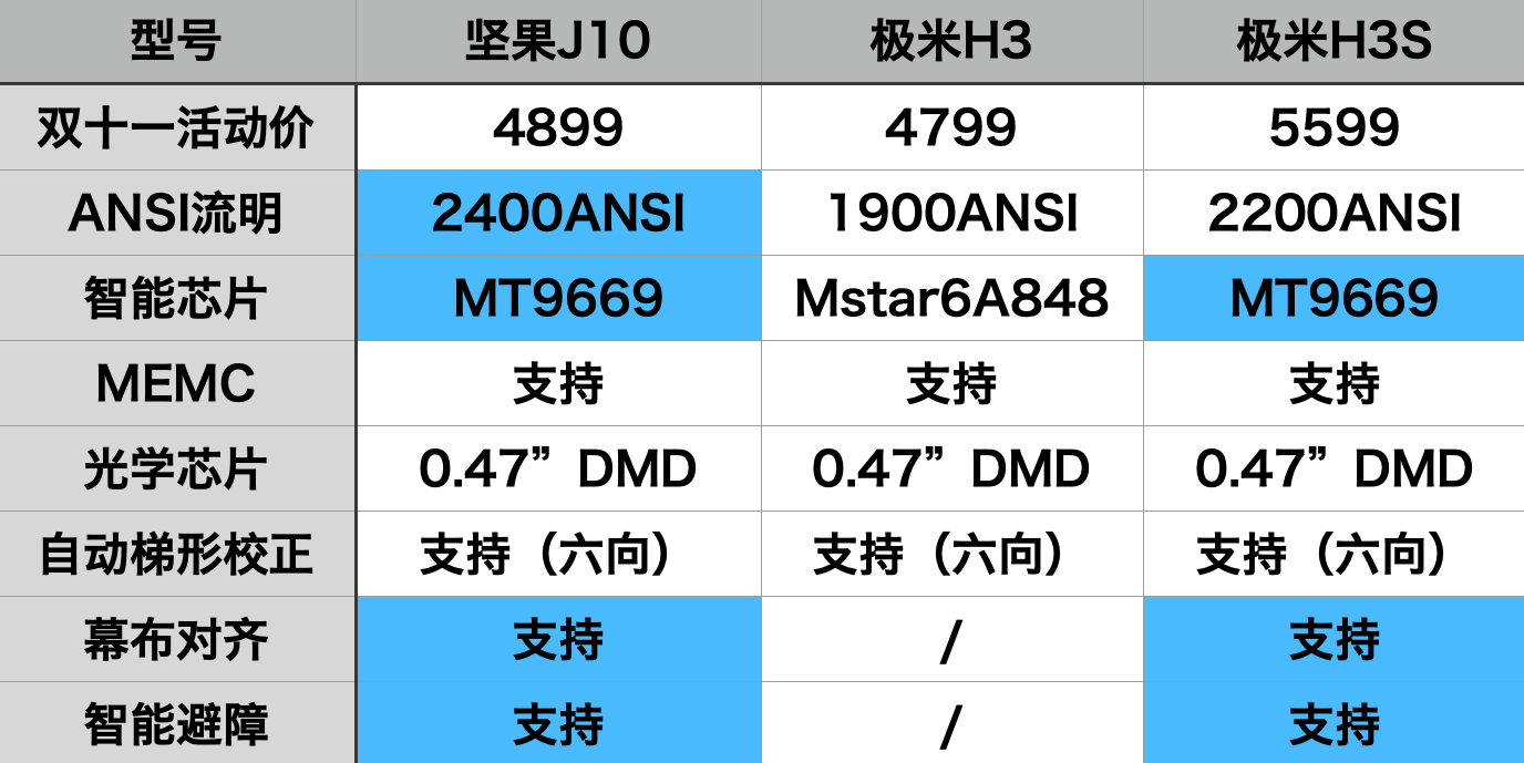 把影院搬回家旗舰智能投影仪哪家强坚果j10极米h3h3s对比