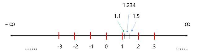 话说数据科学——数学技能之实数轴与绝对值