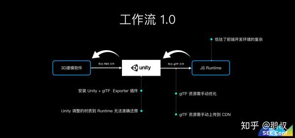 蚂蚁金服web 3d 技术探索之路 See Conf 知乎