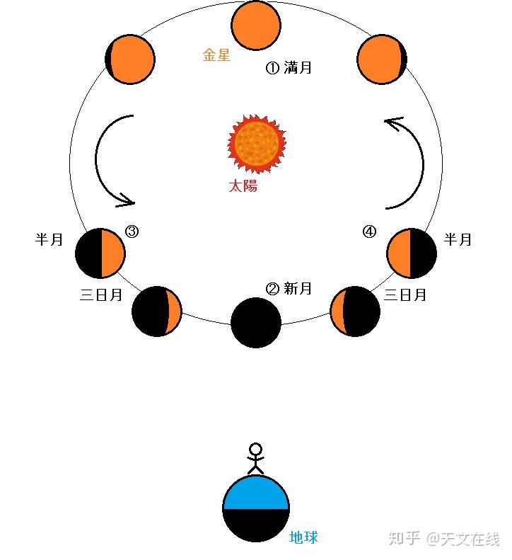 金星的盈与亏对金星周期和形态变化的通俗解读