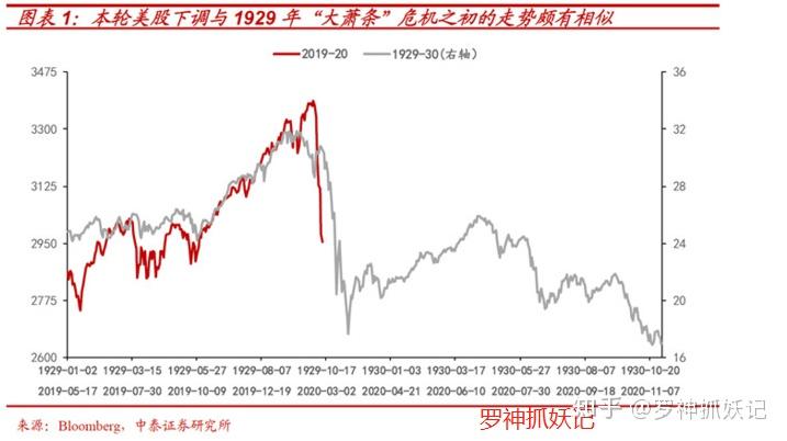从19292000年股市崩盘看美股2020人生的那几次重大的机会什么时候才到