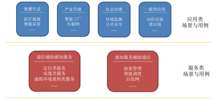 6G感知服务辅助通信 - 知乎