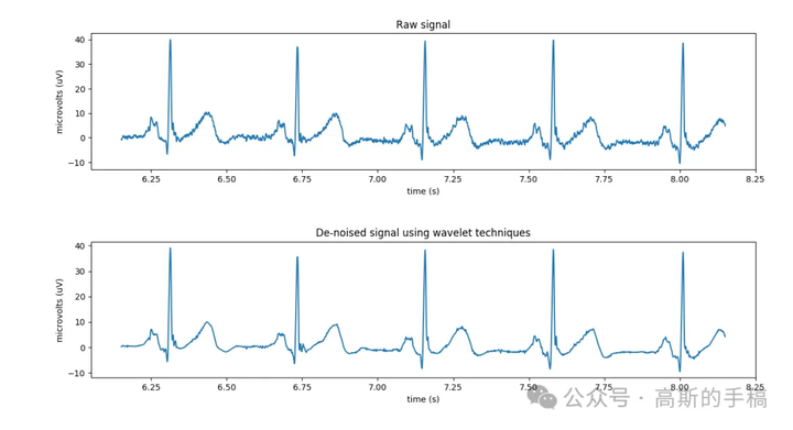 简单的基于离散小波变换的信号降噪（Python） - 知乎