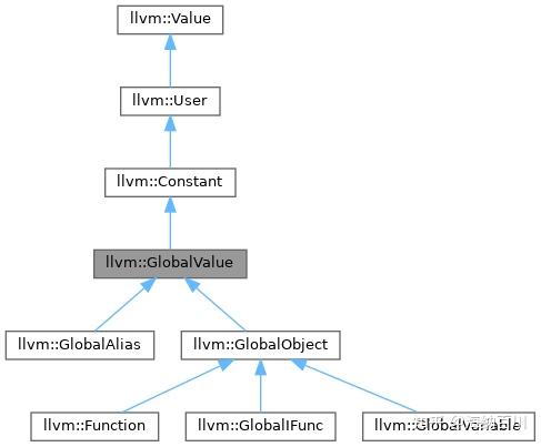 【LLVM编译器系列-7】llvm IR中Constant,GlobalValue和GlobalVariable类 - 知乎
