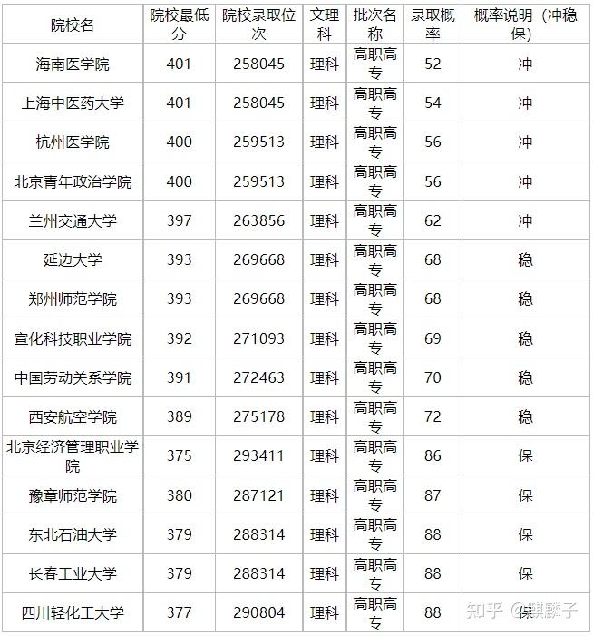 河南考生理科410分可以上什么公办大学