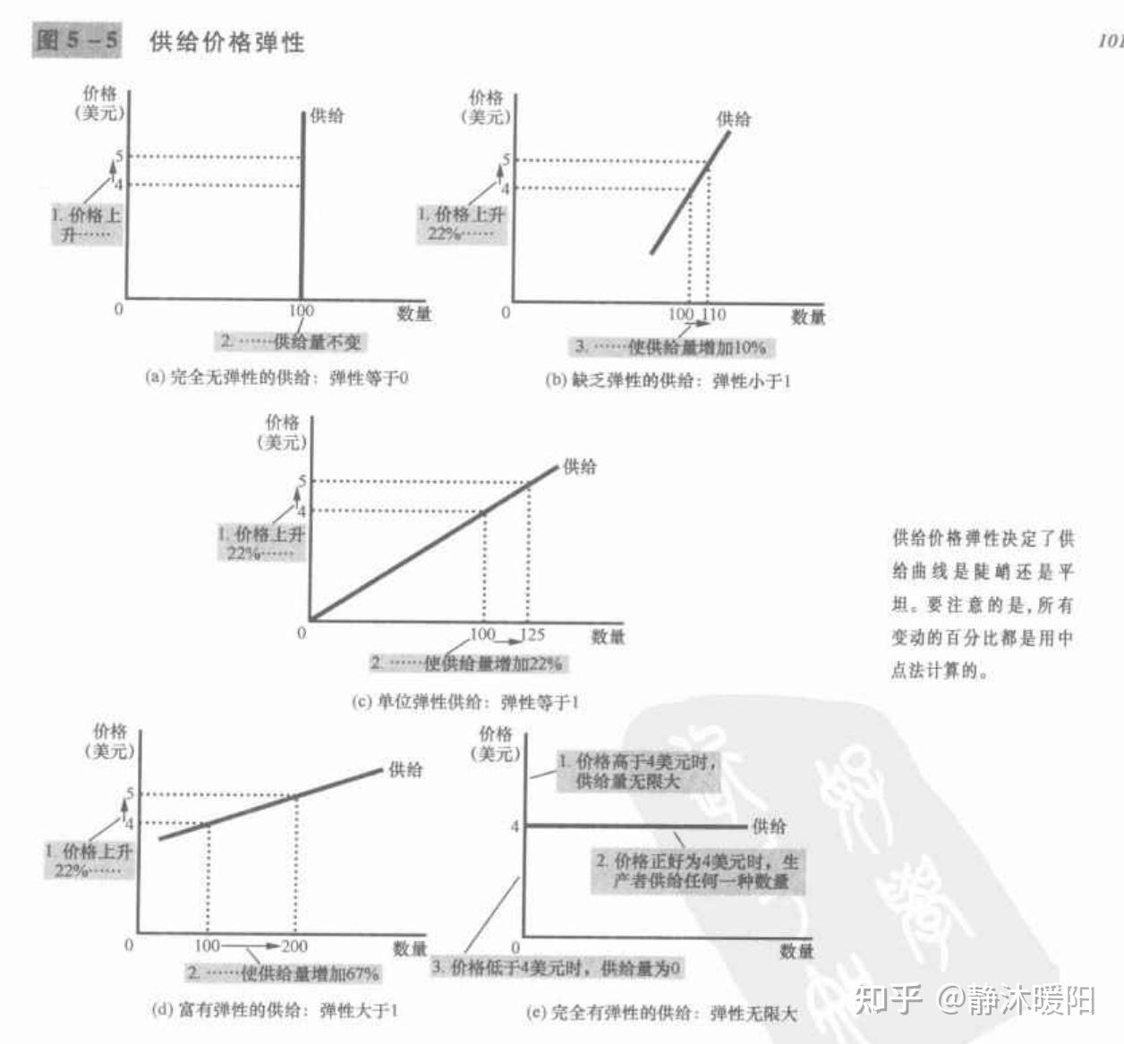 曼昆经济学原理中的供给弹性 - 知乎