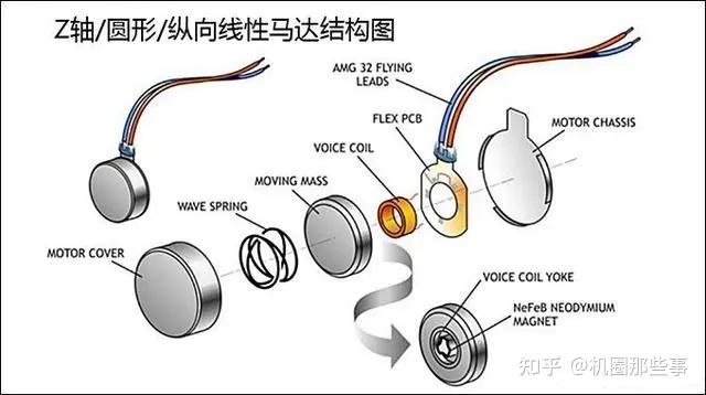 什么是X轴线性马达?一文带你解锁手机马达的原理和选型 - 知乎